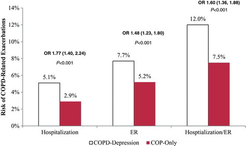 Figure 2  Risk of COPD-related hospitalization/emergency room visit. Key: COPD –chronic obstructive pulmonary disease; ER –emergency room; OR –odds ratio.