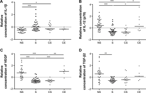 Figure S2 The relative concentration of (A) IL-1β, (B) IL-12 (p70), (C) VEGF, and (D) TGF-β2 in BAL from healthy never-smokers (NS), smokers with normal lung function (S), smokers with COPD (CS), and ex-smokers with COPD (CE). Horizontal lines represent the median values. *P<0.05; **P<0.01; ***P<0.001.Abbreviations: BAL, bronchoalveolar lavage; COPD, chronic obstructive pulmonary disease; MFI, median fluorescence intensity; IL, interleukin; TGF, transforming growth factor; TNF, tumor necrosis factor; VEGF, vascular endothelial growth factor.