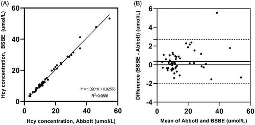 Figure 1. Comparison of Architect immunoassay and BSBE enzymatic assay by Passing–Bablok regression analysis (A) and Bland–Altman analysis (B).