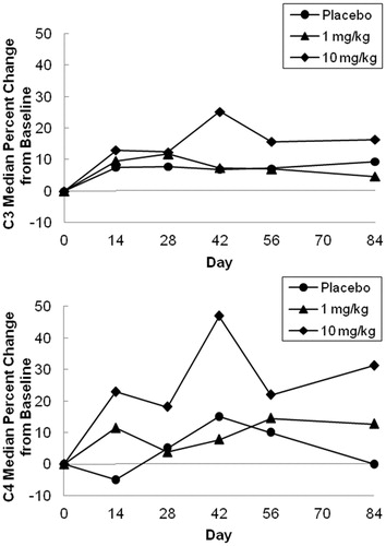 Figure 3. Median percentage change from baseline in complements (C3, C4) after a single intravenous dose; 1 mg/kg (n = 4), 10 mg/kg (n = 4) and placebo (n = 4).