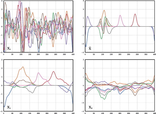 Fig. 3. Plot of the Ne=8 perturbation sets: Xe,X̂,X⋆ and X•, with respect to the grid-point index.