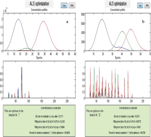 Figure 5. Chromatographic profile and mass spectra, (a) peak cluster A and (b) peak cluster B.