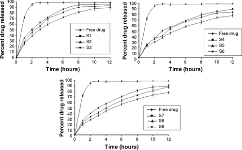 Figure S1 Percent drug released against time (h) from both free drug and flucytosine-loaded liposome formulae (S1–S9).