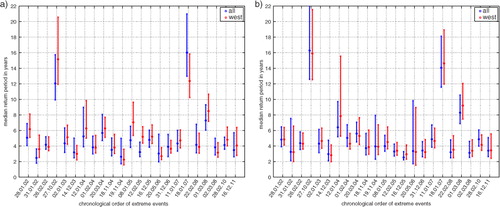 Fig. 7 Average return periods of extreme events in chronological order for (a) measurements and (b) estimations from wind speeds. Blue dots indicate the data basis of all directions, while red dots are based on the west sector only. Detailed estimates are presented in Table 3.