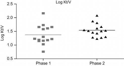 Figure 6. Comparison of mean logarithmic Kt/V rates according to study period (p = 0.1400).