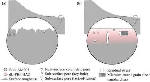 Figure 8. Schematic describing the surface integrity aspects in (a) as- built (AB) and (b) dL-PBF processed (R) surface conditions.