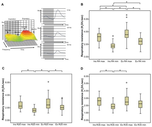 Figure 2 Comparison of respiratory resistance between the maximal and minimal values in the inspiratory and expiratory phases in chronic obstructive pulmonary disease. (A) Left panel: maximal and minimal respiratory resistance in the inspiratory and expiratory phases in a representative three-dimensional graphic image, created by MostGraph-01 (Chest MI, Inc, Tokyo, Japan), in patients with chronic obstructive pulmonary disease. Right panel: upper, middle, and lower panels show the changes in respiratory resistance at 4 Hz, 20 Hz, and 35 Hz, respectively, during the respiratory cycle. Comparison of the maximal and minimal respiratory resistance values at (B) 4 Hz, (C) 20 Hz, and (D) 35 Hz during the respiratory cycle are also shown.Notes: Comparison of respiratory resistance between the inspiratory and expiratory phases was performed by one-way analysis of variance followed by multiple comparisons using the Bonferroni method. *P < 0.05 for each group.Abbreviations: ex max, maximal value in the expiratory phase; ex min, minimal value in the expiratory phase; ins max, maximal value in the inspiratory phase; ins min, minimal value in the inspiratory phase; Rrs, respiratory resistance; R4, respiratory resistance at 4 Hz; R20, respiratory resistance at 20 Hz; R35, respiratory resistance at 35 Hz.