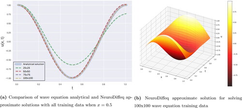 Figure 10. Comparison analytical and approximate solutions of PDE wave equation by using NeuroDiffeq method.