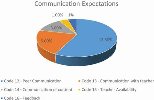 Figure 3. Communication Expectations and related codes