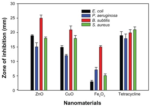 Figure 5 Bar graphs showing zone of inhibition introduced by different metal oxides against various microorganisms.