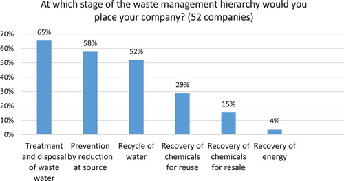 Figure 2. Reported stage of the waste management hierarchy.