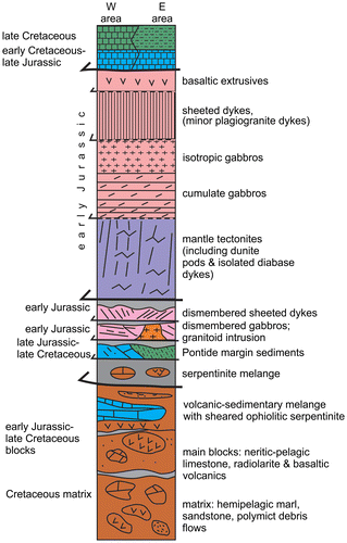 Figure 4. Summary tectono-stratigraphy based on this work. A Cretaceous subduction-accretion complex is overthrust by Lower Jurassic ophiolites. These are intercalated with Jurassic–Cretaceous sedimentary rocks derived from the Eurasian continental margin. The ophiolite is overthrust by contrasting sedimentary and volcanogenic successions in the east vs. the west of the region. Several units of metamorphic rocks (locally dated as Jurassic) are excluded because they occur in different structural positions in different areas.