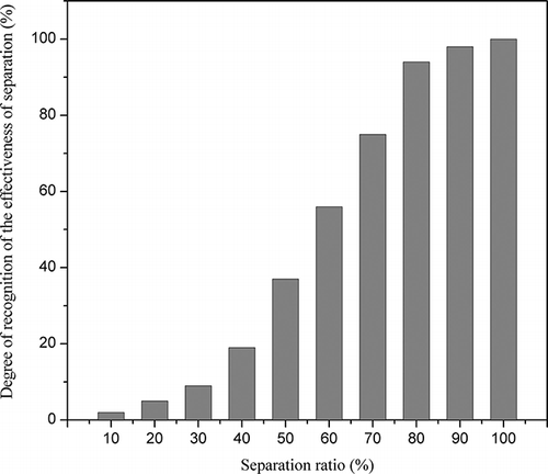 Figure 5. Relationship between separation ratio and the recognition of separation effectiveness.