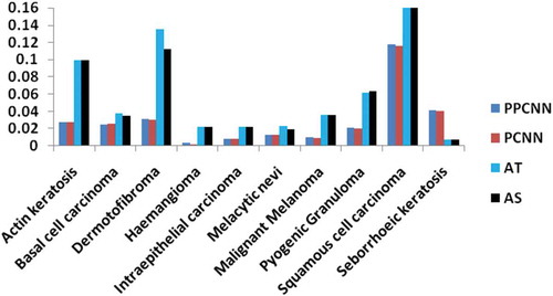 Figure 7. Comparison of Hammond distance.