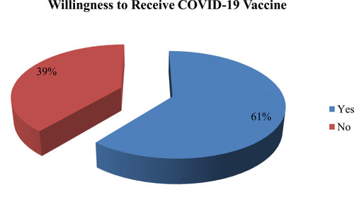 Figure 3 Willingness to receive COVID-19 vaccination among study participants in Southern Ethiopia, 2021 (n=630).