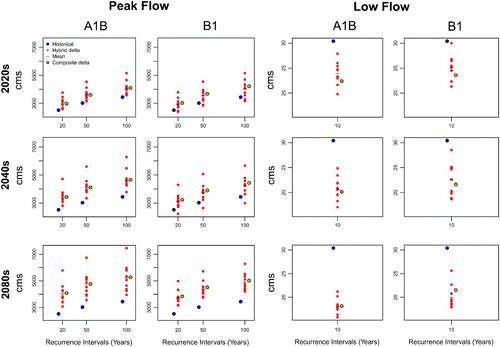 Fig. 6 Example of a summary plot for extreme high flows (Q20, Q50, Q100, left panels) and extreme low flows (7Q10, right panels) for the Skagit River at Mount Vernon for two emissions scenarios (A1B, B1) and three future time periods (2020s, 2040s, 2080s). Blue dots represent the historical values; the red dots show the range of values from the HD ensemble (10 or 9 values); black dashes show the mean of the HD ensemble, and the orange dots show the single value calculated for the CD projections.