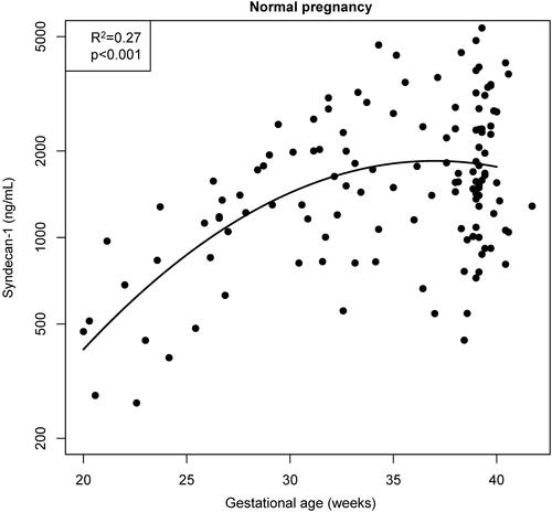 Figure 2. Plasma syndecan-1 concentration as a function of gestational age at venipuncture in normal pregnancy. Individual sample data are shown as black circles while the regression line fit is shown as a continuous line.