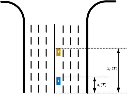 Figure 3. Illustration of relationship between orders and final longitudinal position of CAVs.