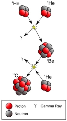 Figure 14. The nuclear chain leading to carbon formation.