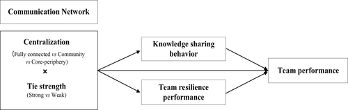 Figure 1 The Theoretical Model.