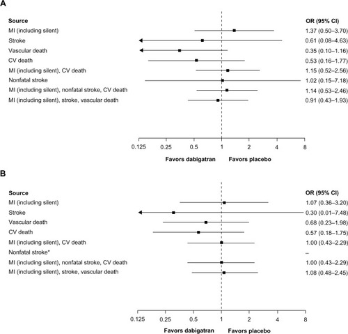 Figure 3 (A) CV events for dabigatran 150 mg twice daily (n = 1,023) versus placebo (n = 1,031) in treated patients (randomization to study termination), (B) CV events for dabigatran 110 mg twice daily (n = 406) versus placebo (n = 371) in treated patients (randomization to study termination). (A) This analysis includes RE-SONATECitation29 and RE-DEEM.Citation32 (B) This analysis includes RE-DEEM.Citation32