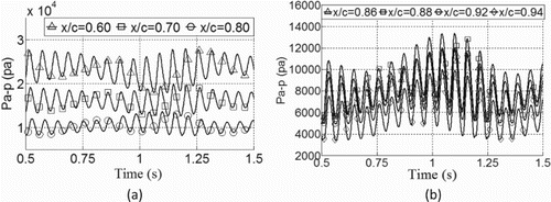 Figure 26. Pressure fluctuations over time on the airfoil with a microtab installed at x/c = 0.9 chord-wise on the upper airfoil surface for: (a) the regions between the shock and the trailing edge and (b) the regions near the microtab.