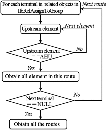 Figure 5. Flow chart for searching the routes.