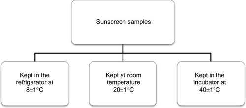 Figure 1 Flowchart represents the tested groups for pH stability under different storage temperatures.