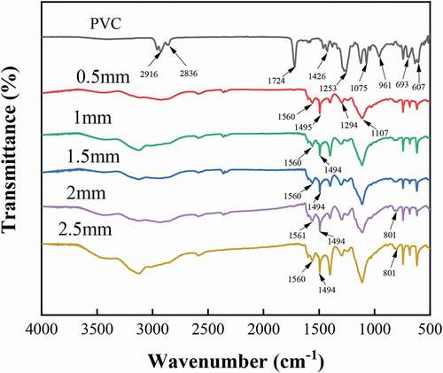 Figure 2. Infrared spectra of PVC and PANI/PVC conductive wire