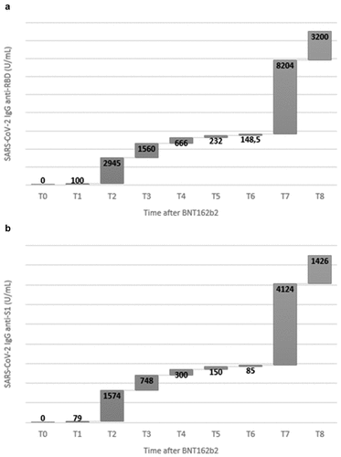 Figure 1. Temporal trends and differences of SARS-CoV-2 IgG anti-RBD (panel a) and -S1 (panel b) antibodies elicited by BNT162b2 mRNA vaccine. Serum antibody values are reported as medians (U/ml).