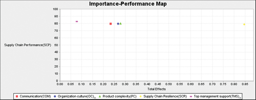 Figure 12. Importance-performance map analysis (IPMA).