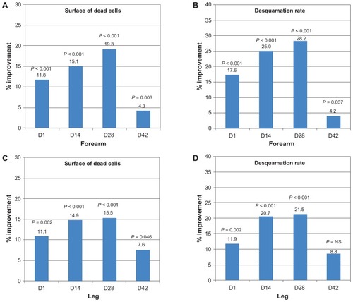 Figure 2 Surface area of dead cells and desquamation index diminish with use of oatmeal-containing cream. Surface of dead cells (A) and desquamation rate (B) were compared with baseline for the forearm area and their reduction is indicated as percentage improvement. Data derived from leg measurements was compared with the control area for surface of dead cells (C) and desquamation rate (D).