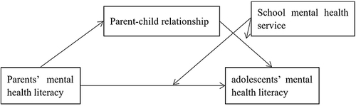 Figure 1 The Framework of Present Study.