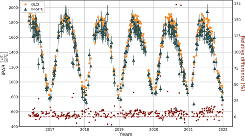Figure 5. Time series of instantaneous OLCI (orange) and in-situ (grey) PAR data. Data are selected based on different cloud flags of OLCI data (see text). An estimated 6% uncertainty (vertical bars) has been associated with the in-situ PAR data. The red dots are the relative difference between OLCI and in-situ data, normalised with respect to the in-situ values.