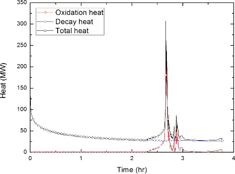 Figure 10. Oxidation and decay heat generation during SBO scenario.