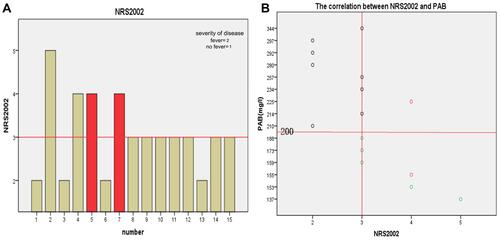 Figure 3 (A and B) Correlation between NRS2002 score and PAB level when severe COVID-19 severity is scored 2 points.