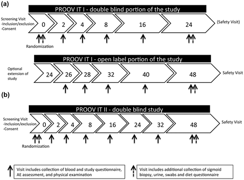 Figure 1. Study design and study visit schedule for the (a) PROOV IT I double-blind and open-label portion, and (b) PROOV IT II studies.