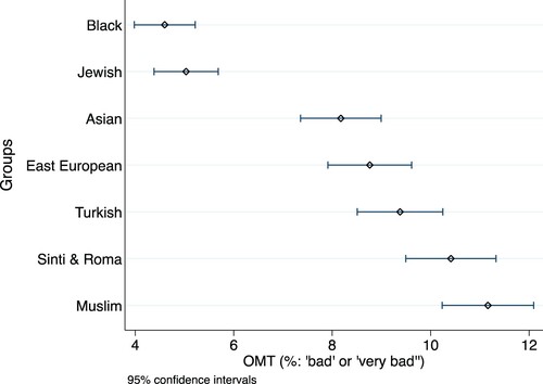 Figure 1. OMT differences between groups.Data: NaDiRa kick-off study.