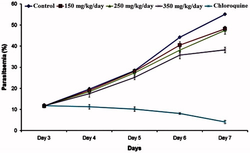 Figure 3. Average parasitaemia (mean ± SEM) in AREBA along with chloroquine (5 mg/kg)-treated BALB/c mice from day 3 to day 7.