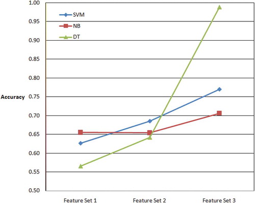 Figure 3. Accuracies behavior of SVM, NB, and DT