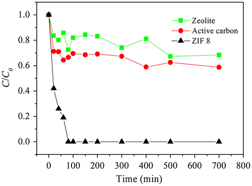 Figure 6. Comparison of CR adsorption behavior among zeolite, activated carbon and ZIF-8.