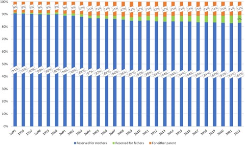 Figure 3. Change in the share of parental leave reserved for mothers, reserved for fathers and available to both parents, 1995–2022.