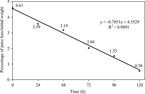 Figure 2. Average values of drip loss (DL) of untreated samples and processed strawberries (n = 3). Figura 2. Valores promedio de pérdida de contenido de agua por descongelación (DL) de las muestras no tratadas y fresas procesadas (n = 3).