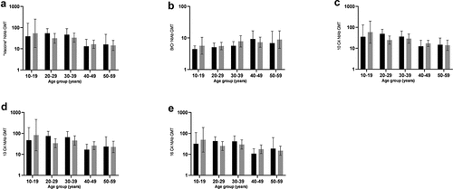 Figure 5. Age-Related GMT values of NtAb against five EV-A71 strains in different sexes in healthy individuals in Beijing, 2016. The y-axis represents the percentage of the NtAb GMT; the x-axis represents different ages. (a) vaccin, (b) BrCr, (c) 10 C4, (d) 13 C4 and (e)16 C4 among seropositive participants. Black, male; gray, female; NtAb, neutralizing antibody; GMT, geometric mean titers.