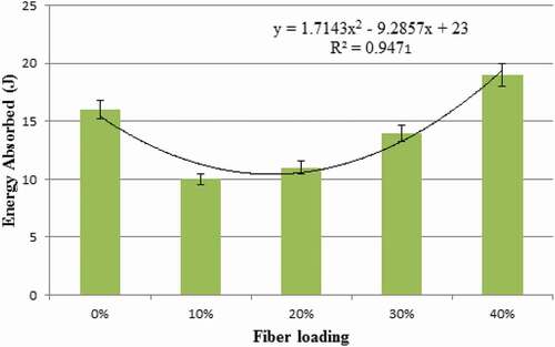 Figure 2. Energy absorption of low-density polyethylene/lemon fibres