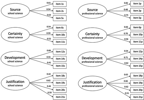 Figure 1. CFA models with factor loadings for EBs related to school science (left) and EBs related to professional science (right).