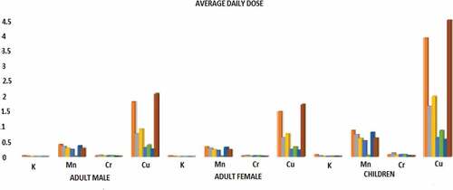 Figure 3. The average daily dose for adult males, females and children for all the Heavy metal and Trace Elements considered