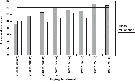 Figure 6. Apparent volume of 10 potato slices (raw and blanched samples) fried at different initial oil constant temperatures. Horizontal black line represents the initial apparent volume of the chips before frying.