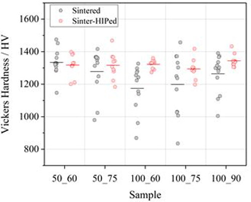 Figure 7. Vickers hardness values measured on sintered (gray) and sinter-HIPed (red) samples obtained from the combination of LT = 50/100 µm and BS = 60/75/90%.