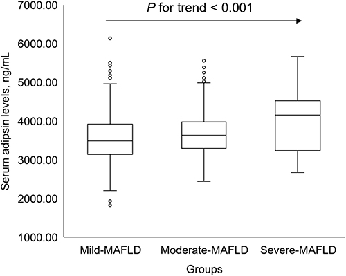 Figure 6 Differences in serum adipsin levels among MAFLD with different severity. The trend test was conducted by Jonckheere-Terpstra.